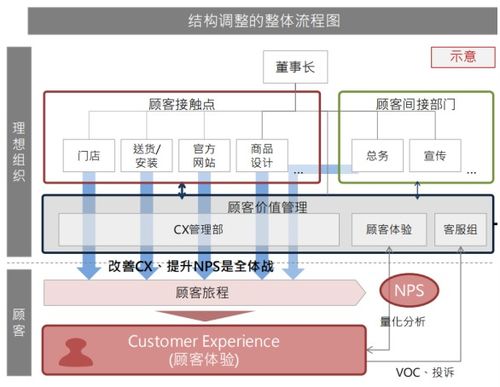 構建以用戶為中心的體驗文化 NPS體系的推廣、運營與系統維護
